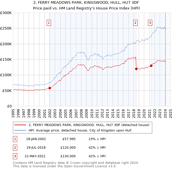 2, FERRY MEADOWS PARK, KINGSWOOD, HULL, HU7 3DF: Price paid vs HM Land Registry's House Price Index