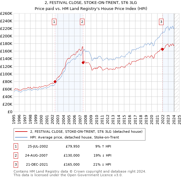 2, FESTIVAL CLOSE, STOKE-ON-TRENT, ST6 3LG: Price paid vs HM Land Registry's House Price Index