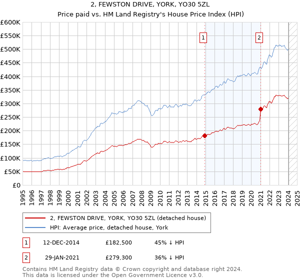 2, FEWSTON DRIVE, YORK, YO30 5ZL: Price paid vs HM Land Registry's House Price Index