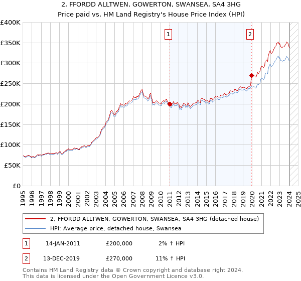 2, FFORDD ALLTWEN, GOWERTON, SWANSEA, SA4 3HG: Price paid vs HM Land Registry's House Price Index