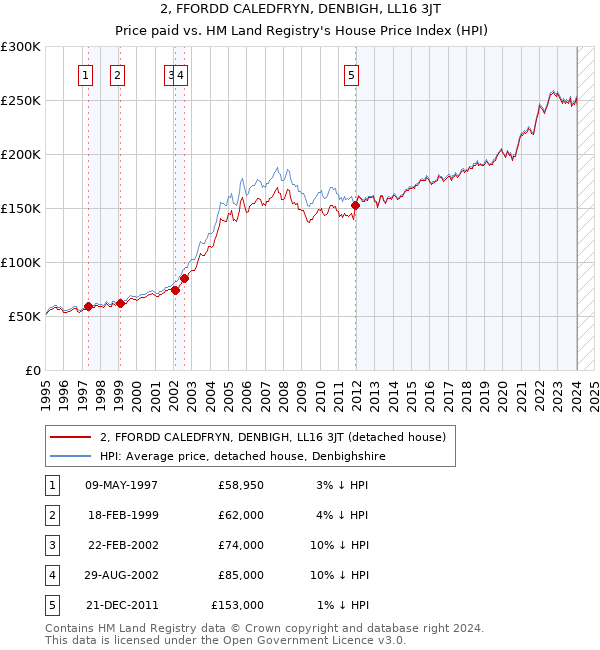 2, FFORDD CALEDFRYN, DENBIGH, LL16 3JT: Price paid vs HM Land Registry's House Price Index
