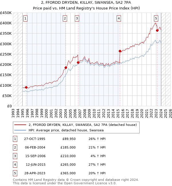 2, FFORDD DRYDEN, KILLAY, SWANSEA, SA2 7PA: Price paid vs HM Land Registry's House Price Index