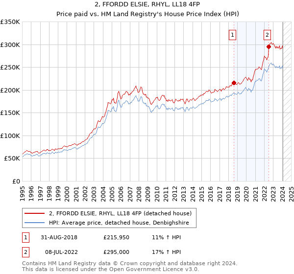 2, FFORDD ELSIE, RHYL, LL18 4FP: Price paid vs HM Land Registry's House Price Index