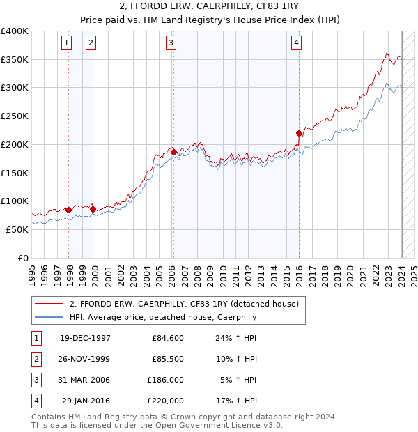 2, FFORDD ERW, CAERPHILLY, CF83 1RY: Price paid vs HM Land Registry's House Price Index