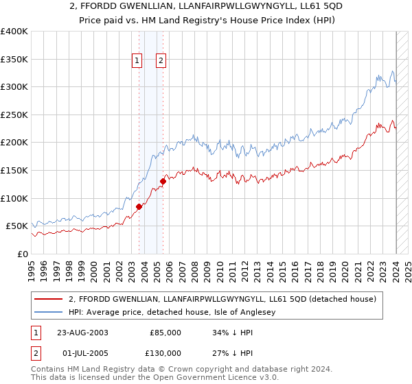 2, FFORDD GWENLLIAN, LLANFAIRPWLLGWYNGYLL, LL61 5QD: Price paid vs HM Land Registry's House Price Index