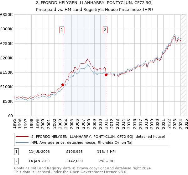 2, FFORDD HELYGEN, LLANHARRY, PONTYCLUN, CF72 9GJ: Price paid vs HM Land Registry's House Price Index