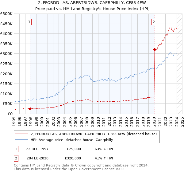 2, FFORDD LAS, ABERTRIDWR, CAERPHILLY, CF83 4EW: Price paid vs HM Land Registry's House Price Index