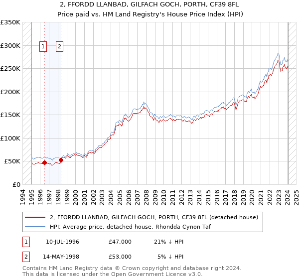 2, FFORDD LLANBAD, GILFACH GOCH, PORTH, CF39 8FL: Price paid vs HM Land Registry's House Price Index