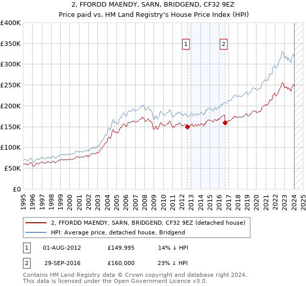 2, FFORDD MAENDY, SARN, BRIDGEND, CF32 9EZ: Price paid vs HM Land Registry's House Price Index