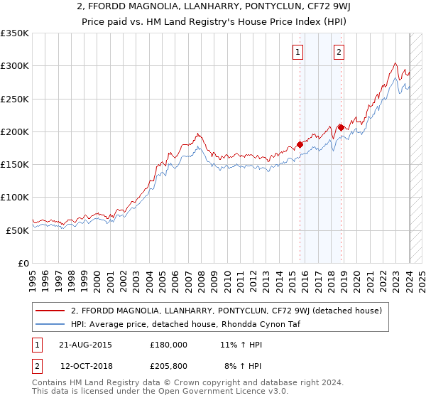 2, FFORDD MAGNOLIA, LLANHARRY, PONTYCLUN, CF72 9WJ: Price paid vs HM Land Registry's House Price Index