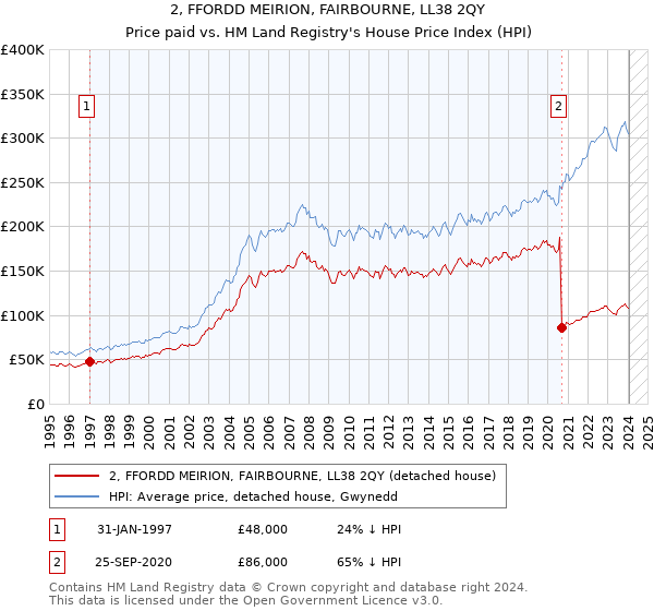 2, FFORDD MEIRION, FAIRBOURNE, LL38 2QY: Price paid vs HM Land Registry's House Price Index