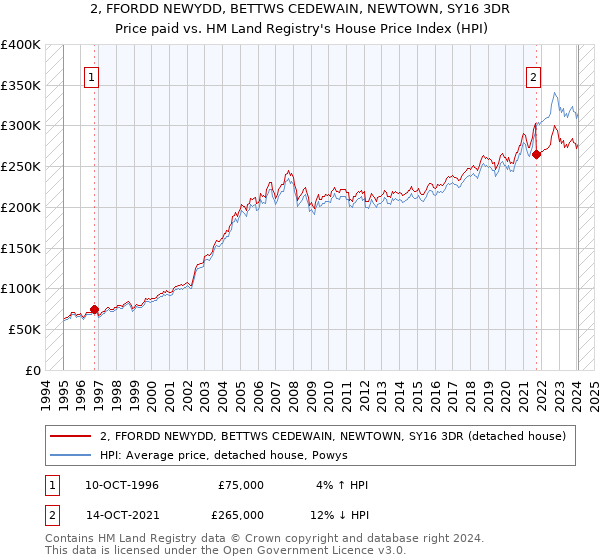 2, FFORDD NEWYDD, BETTWS CEDEWAIN, NEWTOWN, SY16 3DR: Price paid vs HM Land Registry's House Price Index