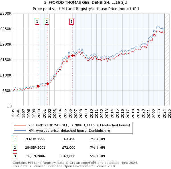 2, FFORDD THOMAS GEE, DENBIGH, LL16 3JU: Price paid vs HM Land Registry's House Price Index