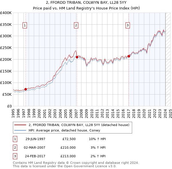 2, FFORDD TRIBAN, COLWYN BAY, LL28 5YY: Price paid vs HM Land Registry's House Price Index