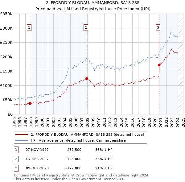 2, FFORDD Y BLODAU, AMMANFORD, SA18 2SS: Price paid vs HM Land Registry's House Price Index