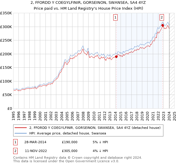 2, FFORDD Y COEGYLFINIR, GORSEINON, SWANSEA, SA4 4YZ: Price paid vs HM Land Registry's House Price Index