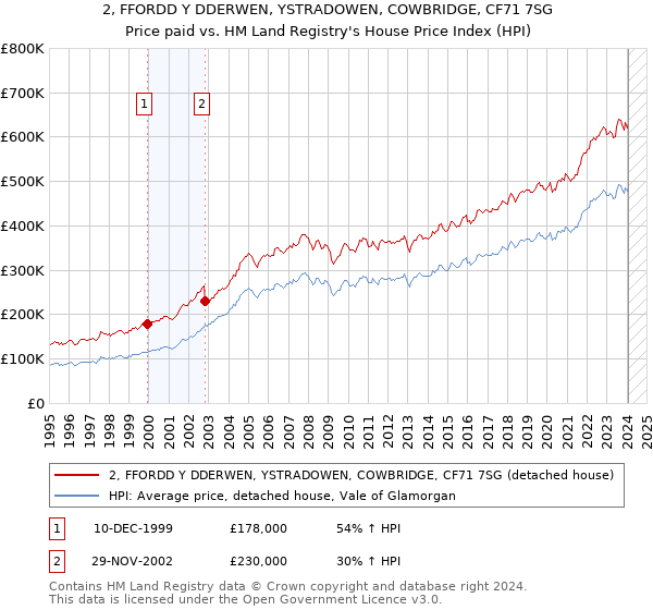 2, FFORDD Y DDERWEN, YSTRADOWEN, COWBRIDGE, CF71 7SG: Price paid vs HM Land Registry's House Price Index