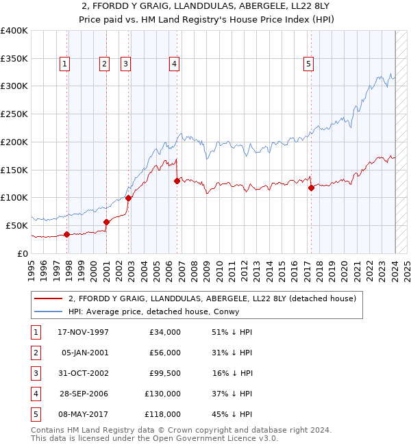 2, FFORDD Y GRAIG, LLANDDULAS, ABERGELE, LL22 8LY: Price paid vs HM Land Registry's House Price Index