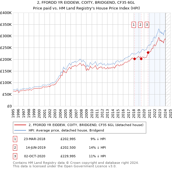 2, FFORDD YR EIDDEW, COITY, BRIDGEND, CF35 6GL: Price paid vs HM Land Registry's House Price Index