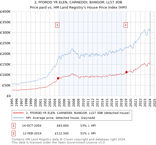 2, FFORDD YR ELEN, CARNEDDI, BANGOR, LL57 3DB: Price paid vs HM Land Registry's House Price Index