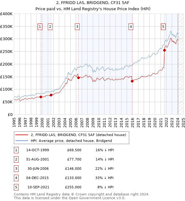 2, FFRIDD LAS, BRIDGEND, CF31 5AF: Price paid vs HM Land Registry's House Price Index