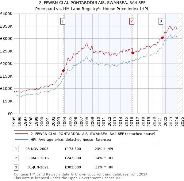 2, FFWRN CLAI, PONTARDDULAIS, SWANSEA, SA4 8EF: Price paid vs HM Land Registry's House Price Index