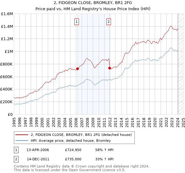 2, FIDGEON CLOSE, BROMLEY, BR1 2FG: Price paid vs HM Land Registry's House Price Index