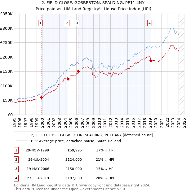 2, FIELD CLOSE, GOSBERTON, SPALDING, PE11 4NY: Price paid vs HM Land Registry's House Price Index