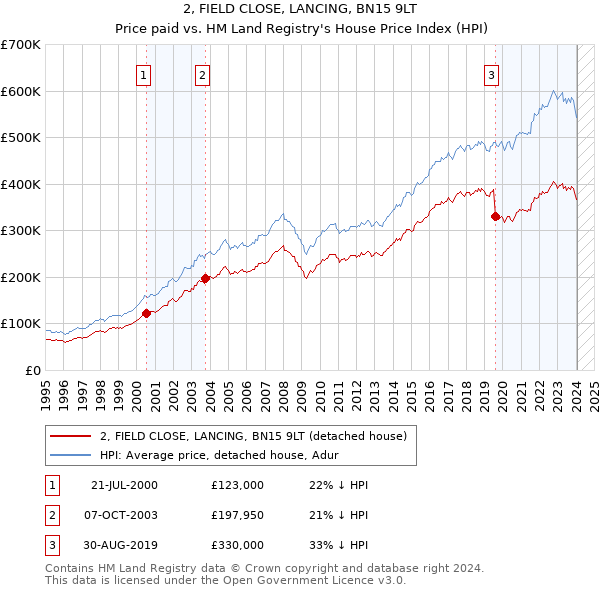 2, FIELD CLOSE, LANCING, BN15 9LT: Price paid vs HM Land Registry's House Price Index
