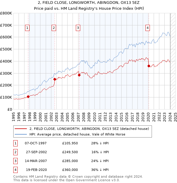 2, FIELD CLOSE, LONGWORTH, ABINGDON, OX13 5EZ: Price paid vs HM Land Registry's House Price Index