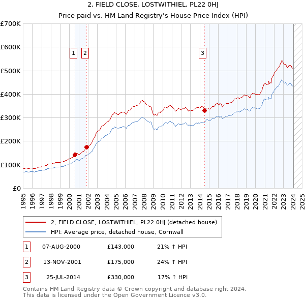 2, FIELD CLOSE, LOSTWITHIEL, PL22 0HJ: Price paid vs HM Land Registry's House Price Index