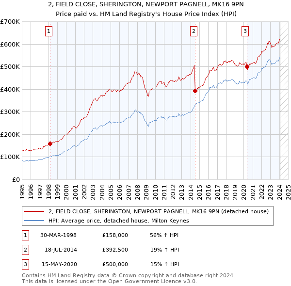 2, FIELD CLOSE, SHERINGTON, NEWPORT PAGNELL, MK16 9PN: Price paid vs HM Land Registry's House Price Index