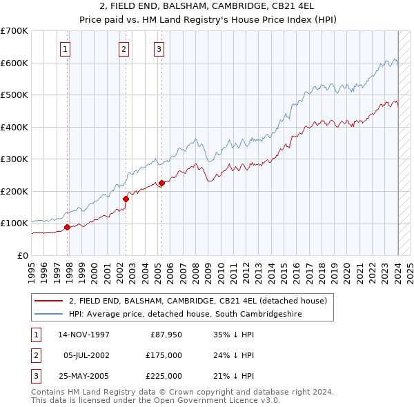 2, FIELD END, BALSHAM, CAMBRIDGE, CB21 4EL: Price paid vs HM Land Registry's House Price Index