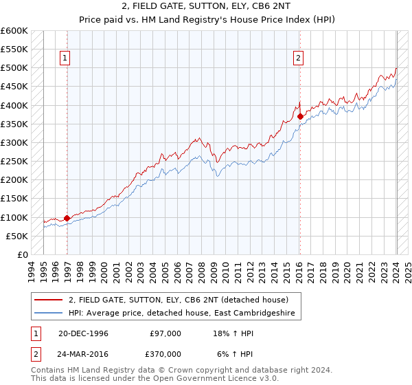 2, FIELD GATE, SUTTON, ELY, CB6 2NT: Price paid vs HM Land Registry's House Price Index