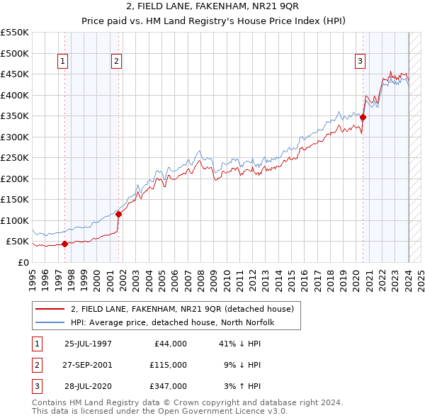 2, FIELD LANE, FAKENHAM, NR21 9QR: Price paid vs HM Land Registry's House Price Index