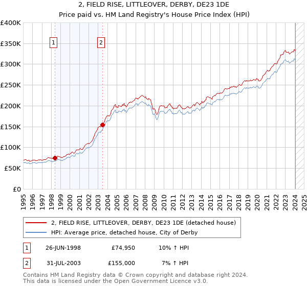2, FIELD RISE, LITTLEOVER, DERBY, DE23 1DE: Price paid vs HM Land Registry's House Price Index