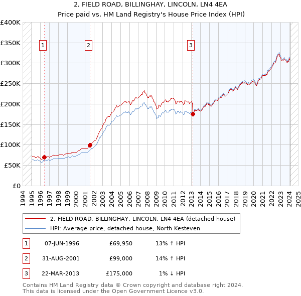 2, FIELD ROAD, BILLINGHAY, LINCOLN, LN4 4EA: Price paid vs HM Land Registry's House Price Index