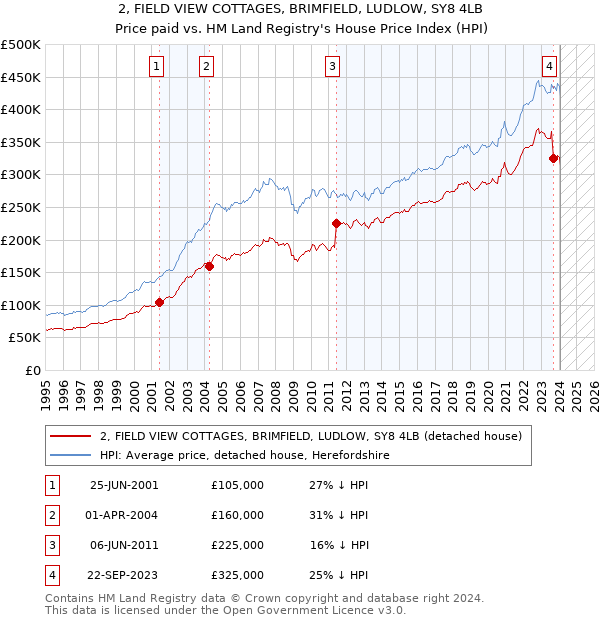2, FIELD VIEW COTTAGES, BRIMFIELD, LUDLOW, SY8 4LB: Price paid vs HM Land Registry's House Price Index