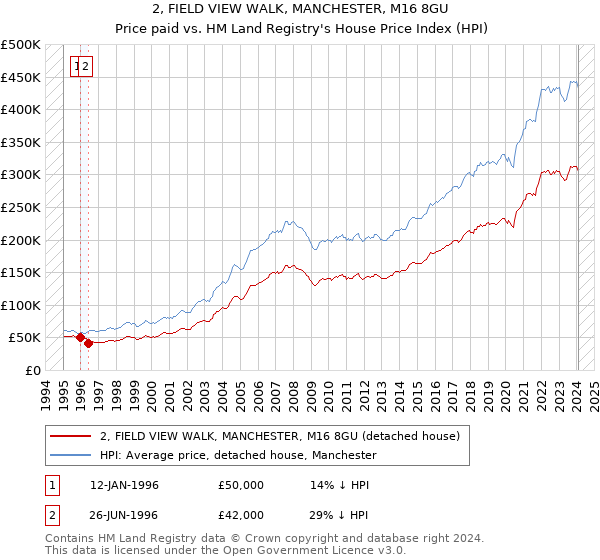 2, FIELD VIEW WALK, MANCHESTER, M16 8GU: Price paid vs HM Land Registry's House Price Index