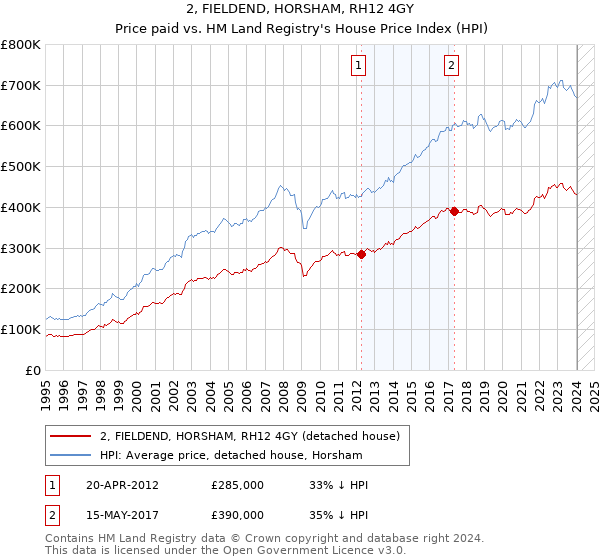 2, FIELDEND, HORSHAM, RH12 4GY: Price paid vs HM Land Registry's House Price Index