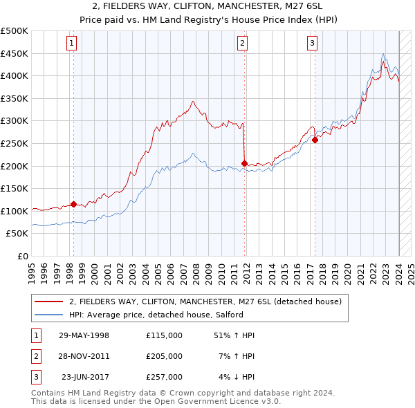 2, FIELDERS WAY, CLIFTON, MANCHESTER, M27 6SL: Price paid vs HM Land Registry's House Price Index