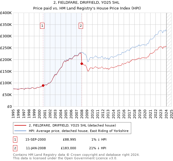 2, FIELDFARE, DRIFFIELD, YO25 5HL: Price paid vs HM Land Registry's House Price Index