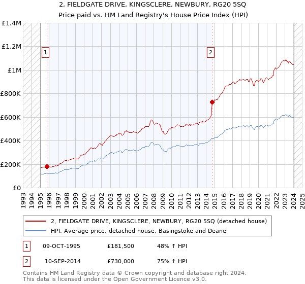 2, FIELDGATE DRIVE, KINGSCLERE, NEWBURY, RG20 5SQ: Price paid vs HM Land Registry's House Price Index