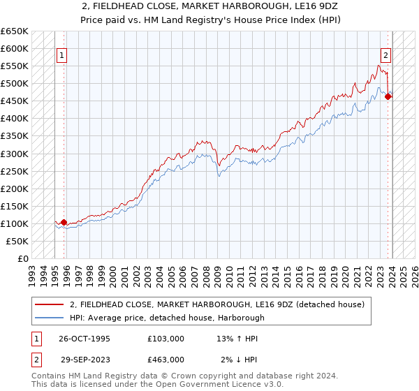 2, FIELDHEAD CLOSE, MARKET HARBOROUGH, LE16 9DZ: Price paid vs HM Land Registry's House Price Index