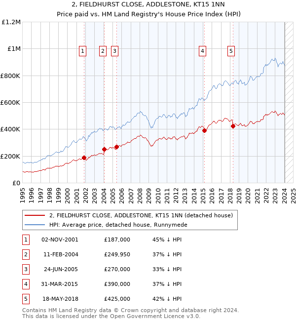 2, FIELDHURST CLOSE, ADDLESTONE, KT15 1NN: Price paid vs HM Land Registry's House Price Index