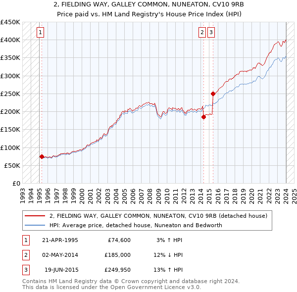 2, FIELDING WAY, GALLEY COMMON, NUNEATON, CV10 9RB: Price paid vs HM Land Registry's House Price Index