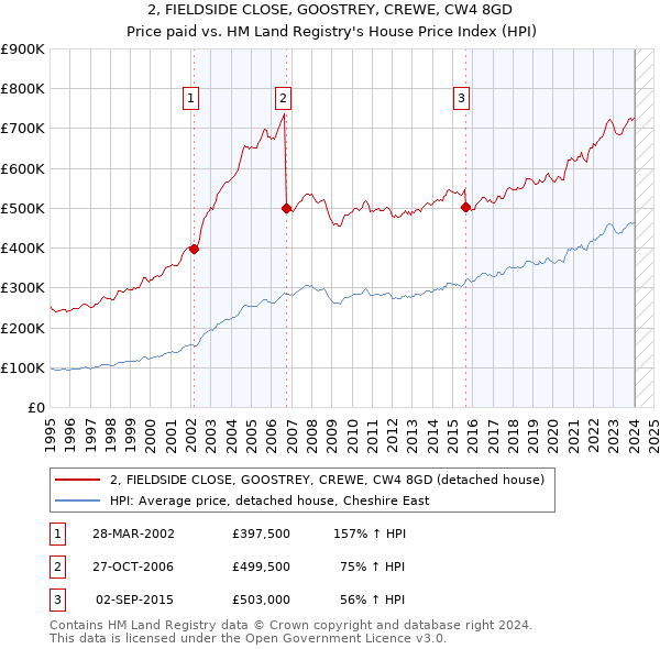 2, FIELDSIDE CLOSE, GOOSTREY, CREWE, CW4 8GD: Price paid vs HM Land Registry's House Price Index