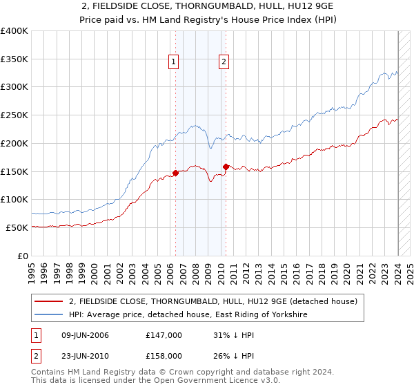 2, FIELDSIDE CLOSE, THORNGUMBALD, HULL, HU12 9GE: Price paid vs HM Land Registry's House Price Index