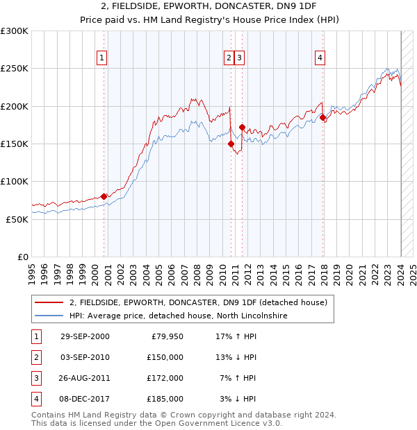 2, FIELDSIDE, EPWORTH, DONCASTER, DN9 1DF: Price paid vs HM Land Registry's House Price Index