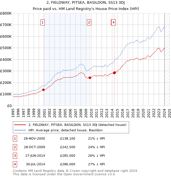 2, FIELDWAY, PITSEA, BASILDON, SS13 3DJ: Price paid vs HM Land Registry's House Price Index